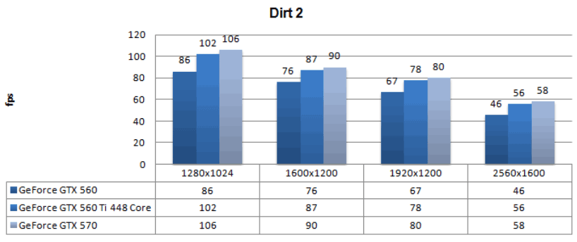 Производительность Gigabyte GeForce GTX 560 Ti 448 Cores WindForce Производительность Gigabyte GeForce GTX 560 Ti 448 Cores WindForce